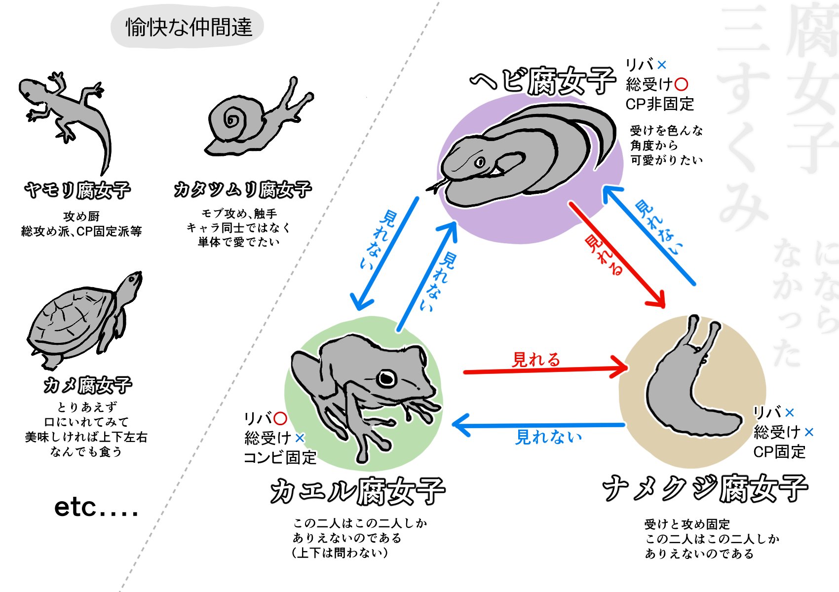 A drawing of the three main types of fujin and their subtypes as a frog, snake, slug, snail, gecko, and turtle.